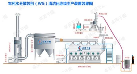 水分散粒剂(WDG)清洁化连续化生产线